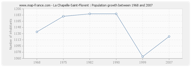 Population La Chapelle-Saint-Florent